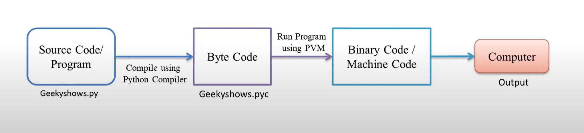 How Python Works
