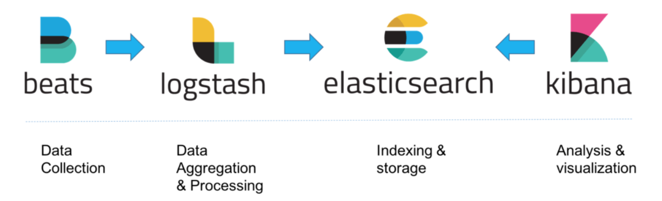 Elastic Stack